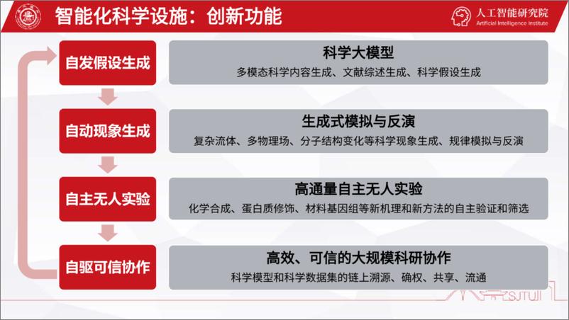 《上海交通大学（杨小康）：2024年智能化科学设施变革电力基础研究报告-26页》 - 第8页预览图