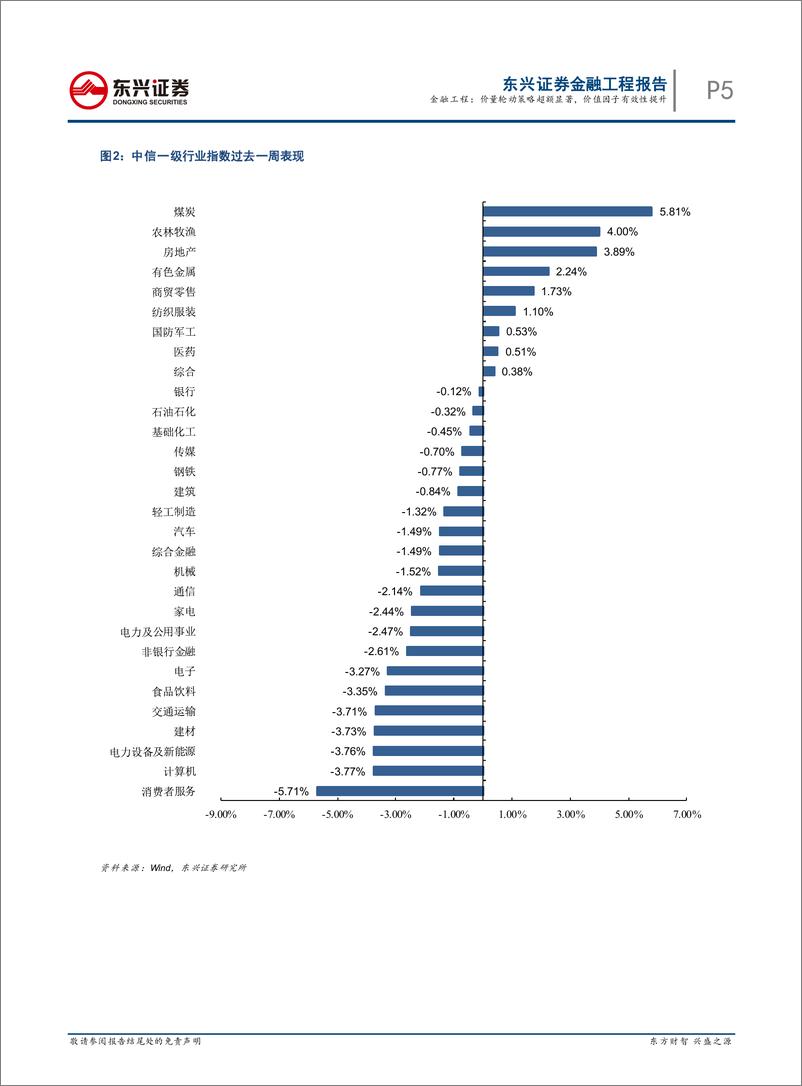 《量化市场观察：价量轮动策略超额显著，价值因子有效性提升-20220327-东兴证券-20页》 - 第6页预览图