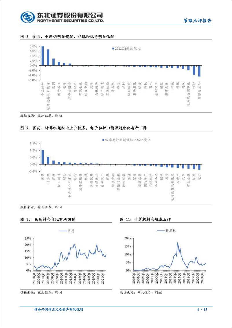 《2022Q4主动偏股型公募基金季度报告点评：加仓医药计算机，减仓新旧能源-20230131-东北证券-15页》 - 第7页预览图