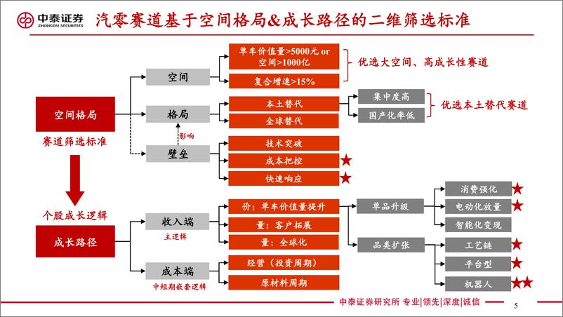 《中泰证券-【中泰汽车】轮胎行业深度：汽车轮胎万亿赛道，本土胎企全球替代加速成长》 - 第5页预览图