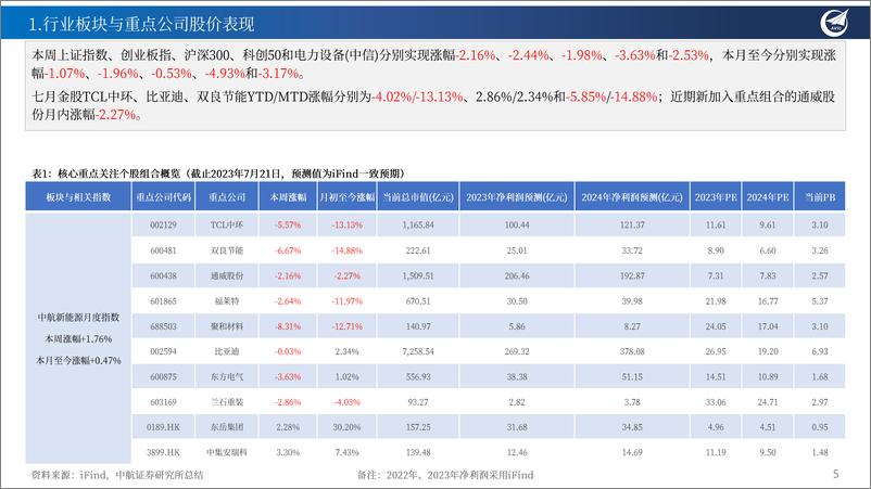 《月报M7：电力短缺或重现2022夏2.0版，下半年众新能源赛道有望多点开花-20230721-中航证券-18页》 - 第6页预览图