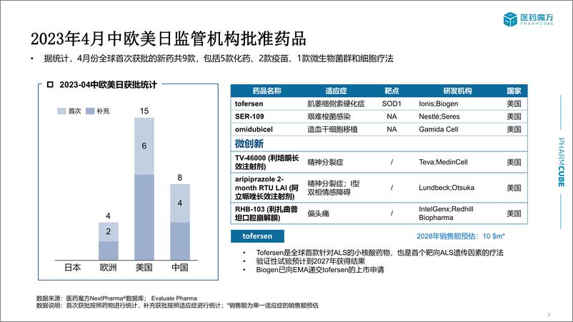 《医药魔方-4月全球新药研发进展报告直播-20230515--Bydrug医药资源云-26页》 - 第8页预览图