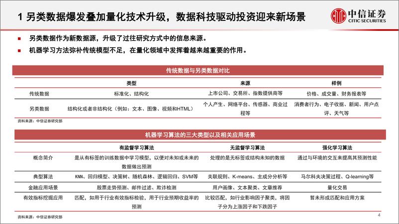 《基本面量化系列：挖掘基本面有效因子，探索行业视角量化投资-20220726-中信证券-27页》 - 第6页预览图