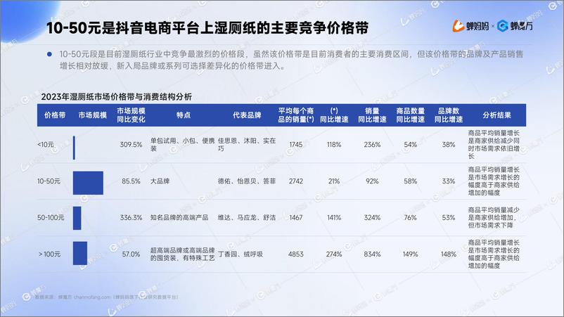 《抖音电商湿厕纸行业分析报告-蝉妈妈》 - 第7页预览图