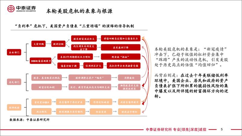 《中泰策略2020年二季度投资策略报告：反弹买什么？新基建、新消费和生物安全法-20200330-中泰证券-52页》 - 第6页预览图