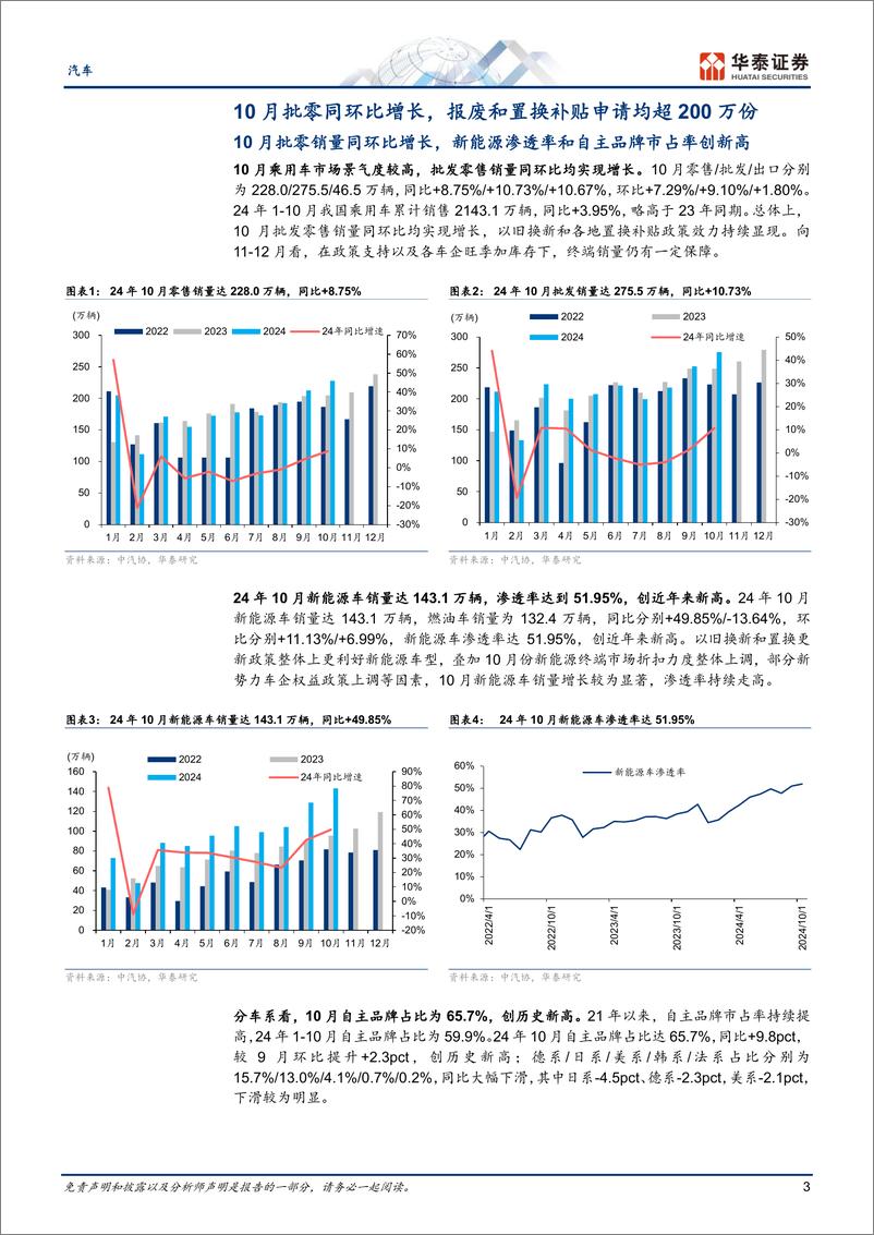 《汽车行业月度销量和折扣追踪系列：10月批零同环比上升，11月折扣略降-241122-华泰证券-18页》 - 第3页预览图