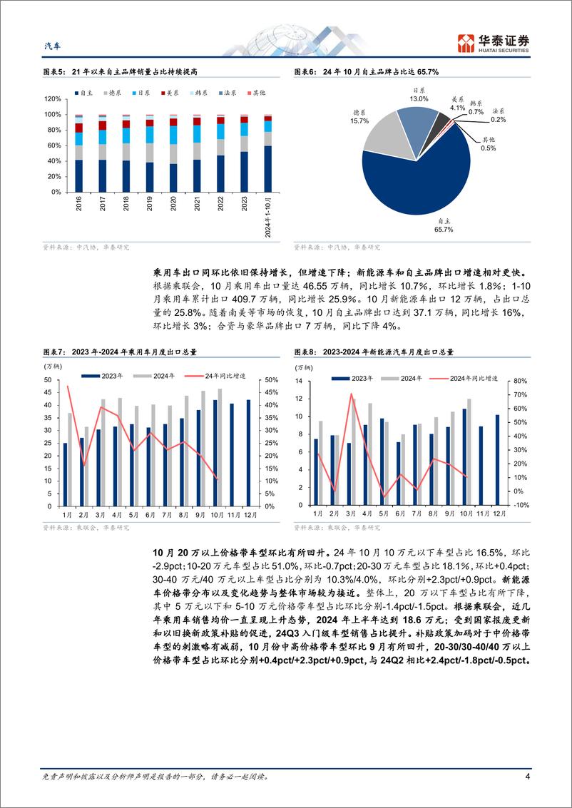 《汽车行业月度销量和折扣追踪系列：10月批零同环比上升，11月折扣略降-241122-华泰证券-18页》 - 第4页预览图