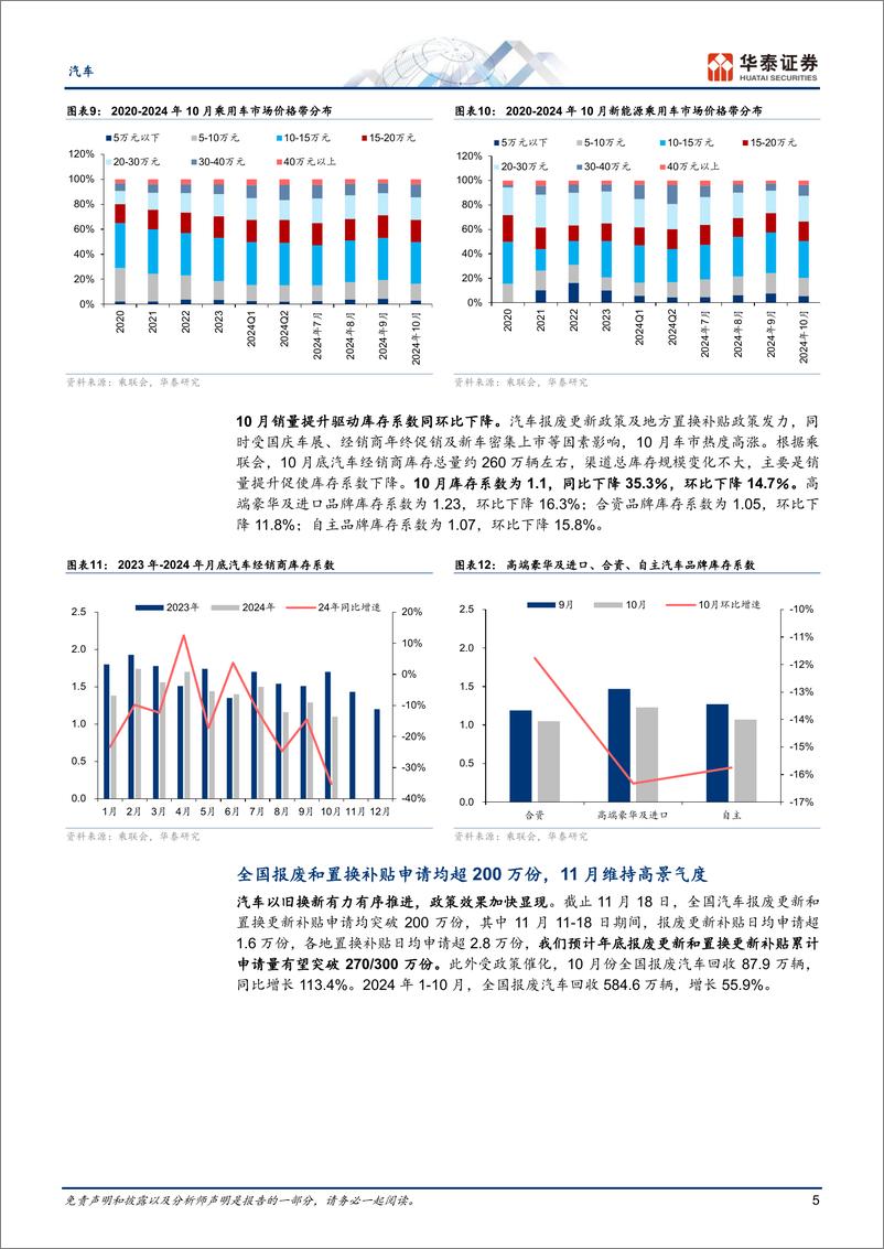 《汽车行业月度销量和折扣追踪系列：10月批零同环比上升，11月折扣略降-241122-华泰证券-18页》 - 第5页预览图