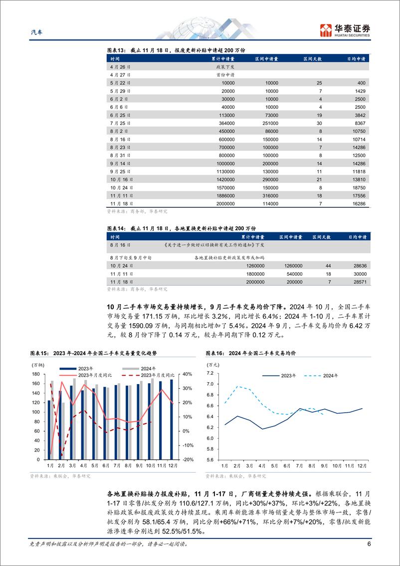 《汽车行业月度销量和折扣追踪系列：10月批零同环比上升，11月折扣略降-241122-华泰证券-18页》 - 第6页预览图