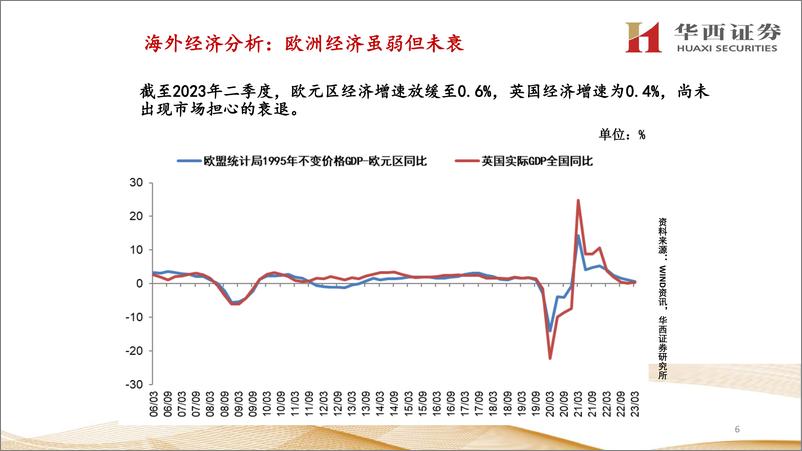 《宏观经济分析与资产展望：分化的增长挑战政策平衡术-20230904-华西证券-88页》 - 第8页预览图