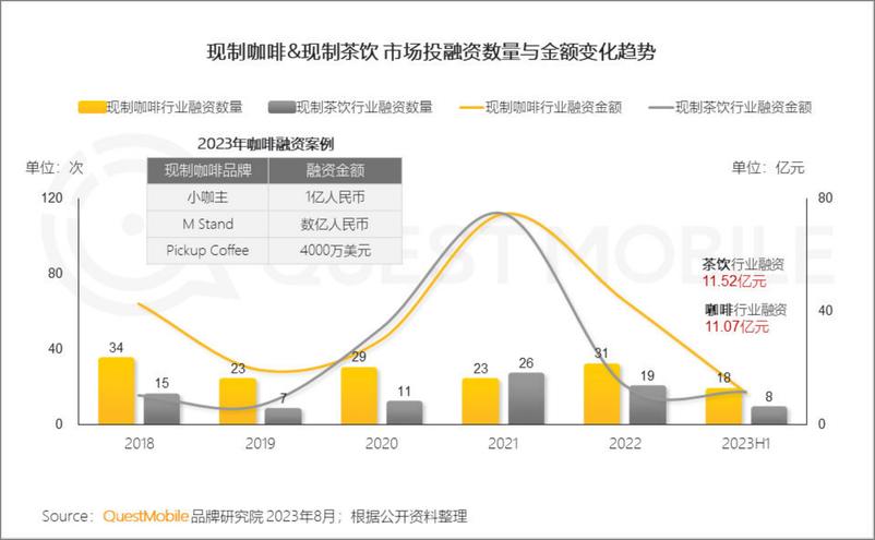 《2023年夏日经济之现制咖啡&茶饮市场洞察报告-QuestMobile-32页》 - 第4页预览图