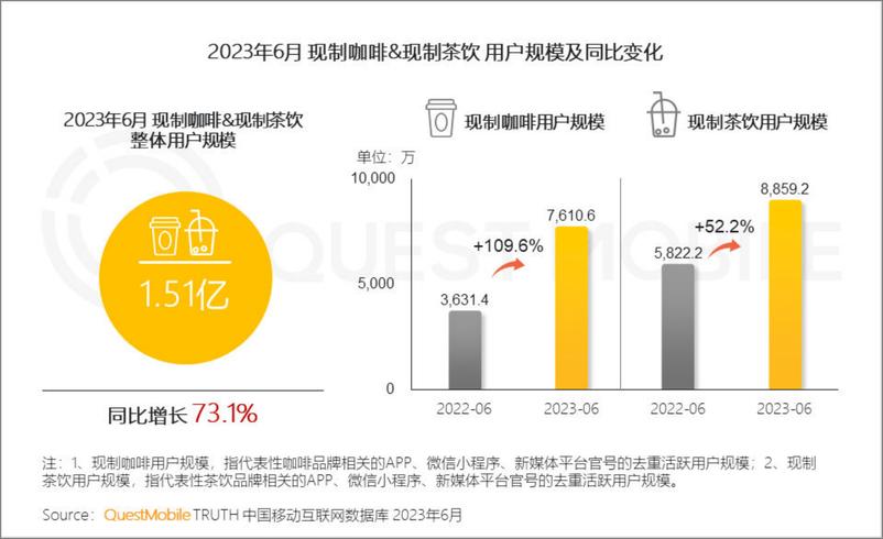 《2023年夏日经济之现制咖啡&茶饮市场洞察报告-QuestMobile-32页》 - 第5页预览图