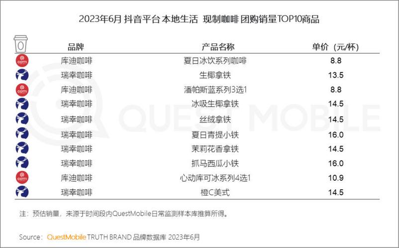 《2023年夏日经济之现制咖啡&茶饮市场洞察报告-QuestMobile-32页》 - 第7页预览图