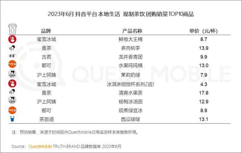 《2023年夏日经济之现制咖啡&茶饮市场洞察报告-QuestMobile-32页》 - 第8页预览图