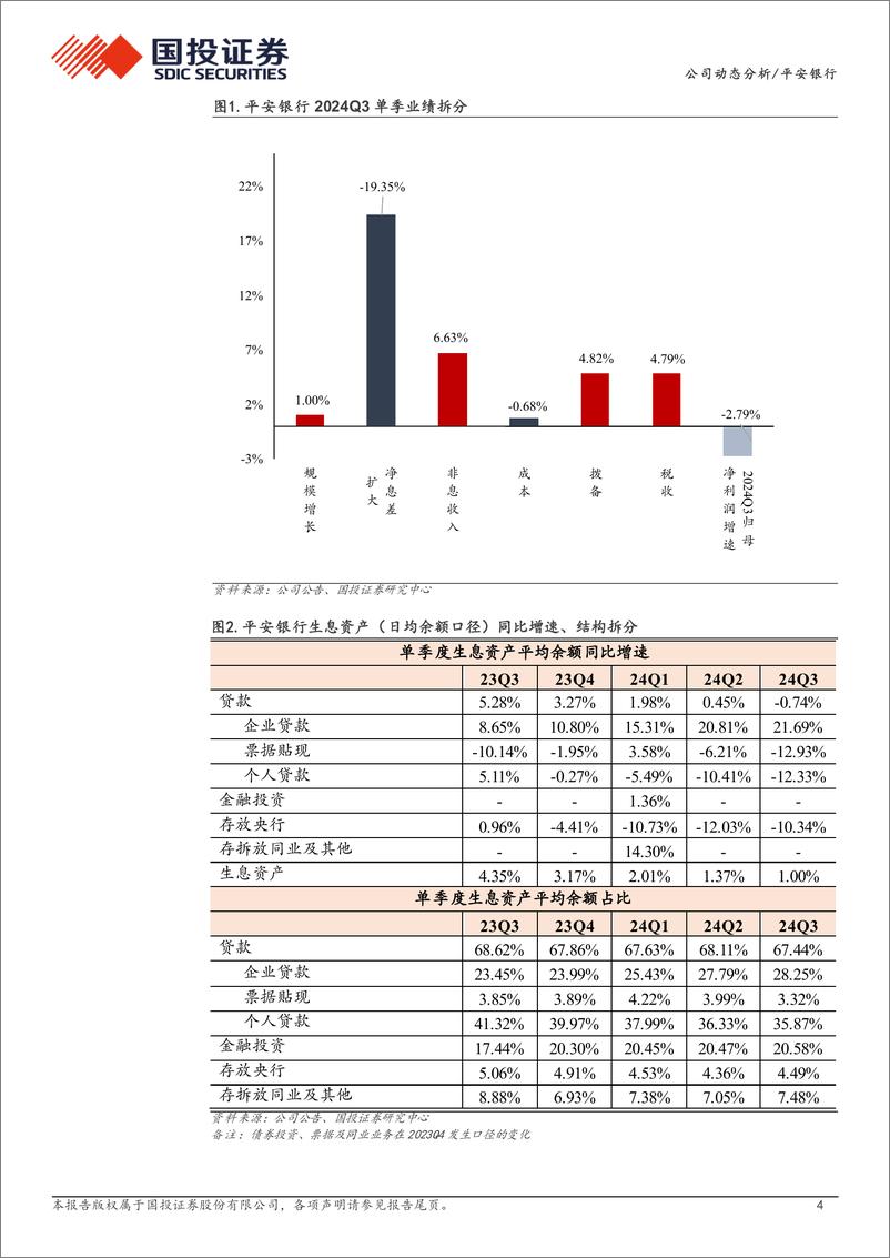 《平安银行(000001)2024年三季报点评：仍处转型阵痛期-241020-国投证券-12页》 - 第4页预览图