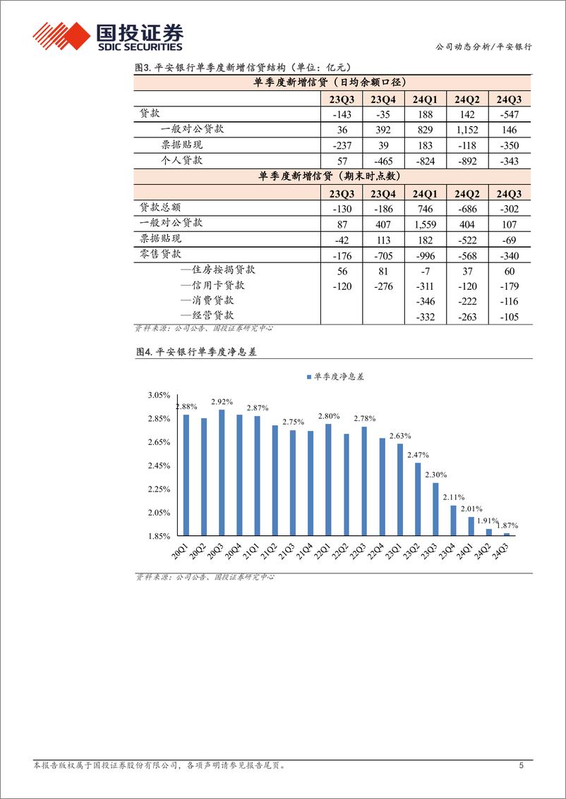 《平安银行(000001)2024年三季报点评：仍处转型阵痛期-241020-国投证券-12页》 - 第5页预览图