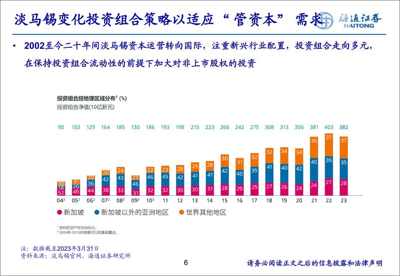 《淡马锡“管资本”经验借鉴》-240422-海通证券-13页 - 第6页预览图