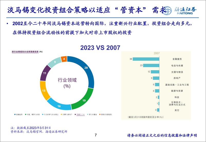 《淡马锡“管资本”经验借鉴》-240422-海通证券-13页 - 第7页预览图