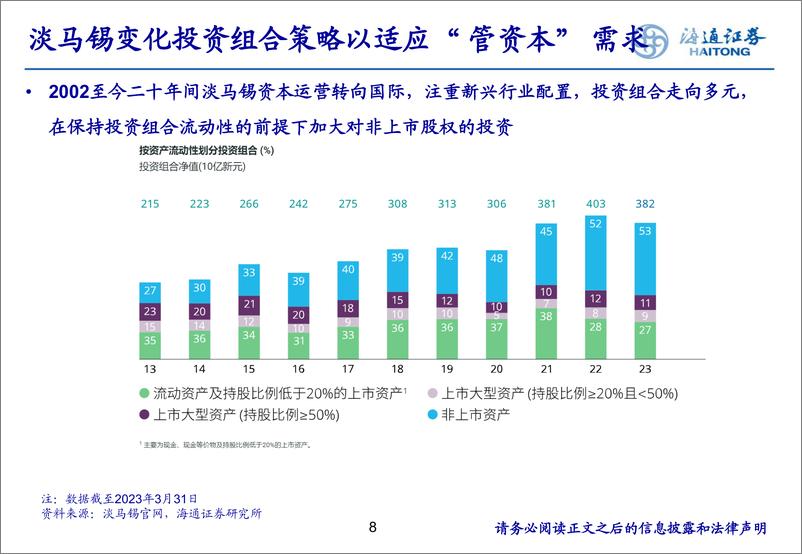 《淡马锡“管资本”经验借鉴》-240422-海通证券-13页 - 第8页预览图