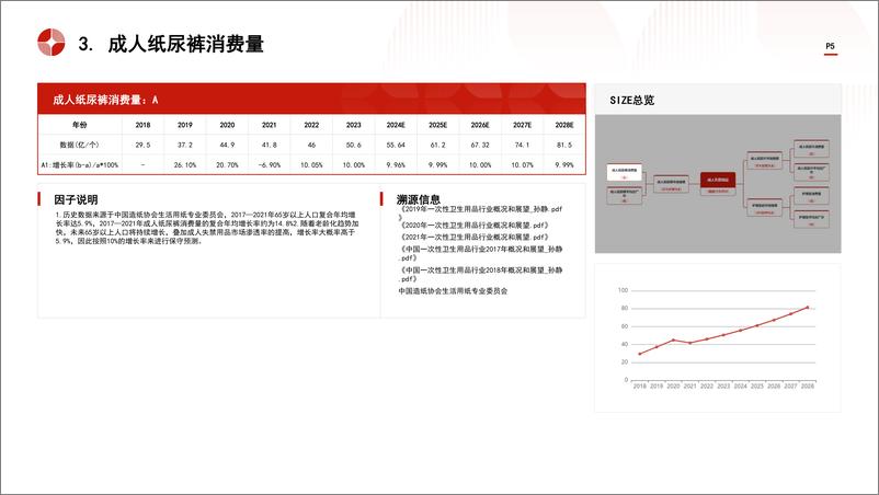 《头豹研究院-中国成人失禁用品行业市场规模测算逻辑模型 头豹词条报告系列》 - 第5页预览图