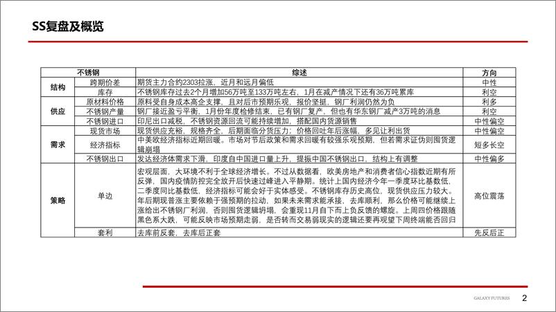 《N&SS：观望下游需求能否回归-20230205-银河期货-21页》 - 第4页预览图