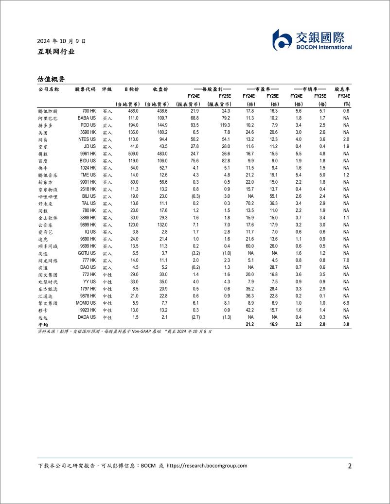 《互联网行业：重点公司潜在上涨空间估算-241009-交银国际-10页》 - 第2页预览图