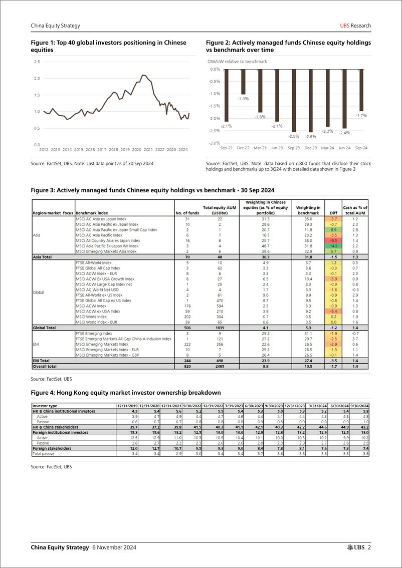 《UBS Equities-China Equity Strategy _3Q24 investor positioning update - fo...-111374373》 - 第2页预览图