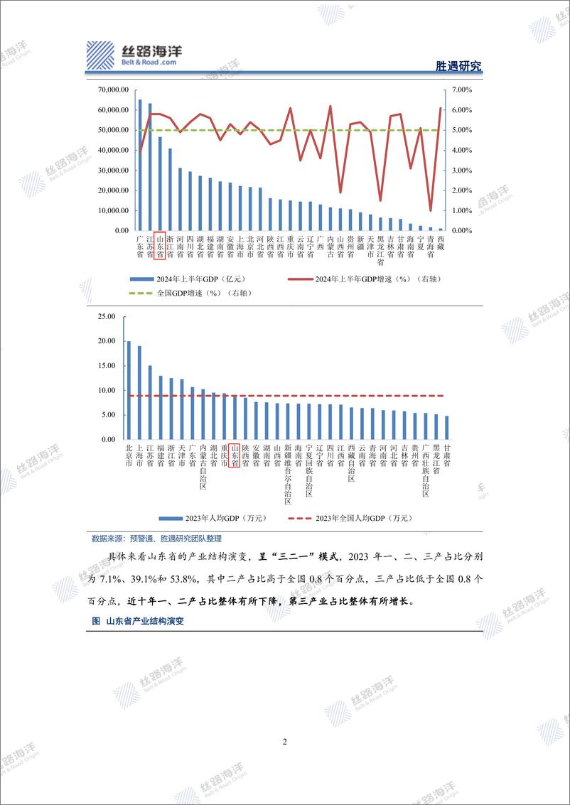《丝路海洋-北京-科技-山东深度_齐鲁之邦的区域基本面》 - 第2页预览图