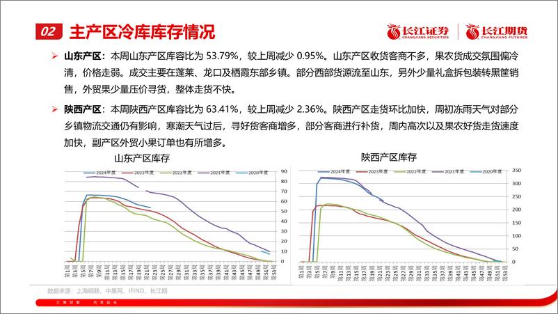 《苹果月报：期货价格有望继续走强-20240304-长江期货-21页》 - 第8页预览图