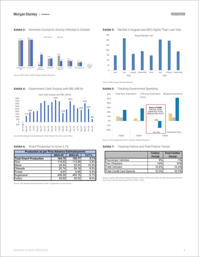 《Morgan Stanley Fixed-2025 India Economics Outlook Domestic Demand to Carry Growt...-111640712》 - 第3页预览图
