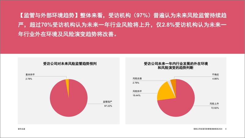 《保险公司全面风险管理调查报告2024》 - 第7页预览图