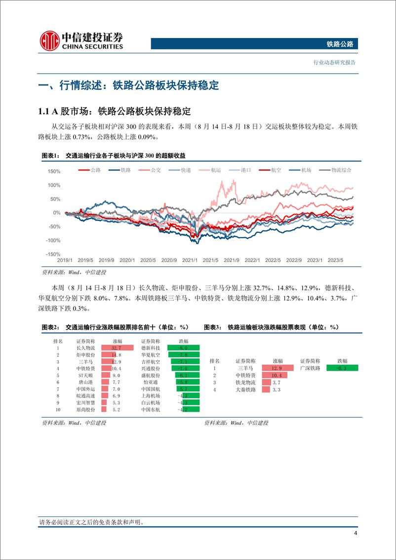 《铁路公路行业：8月上半月全国铁路日均客运量环比7月日均增长3.4%-20230820-中信建投-21页》 - 第6页预览图