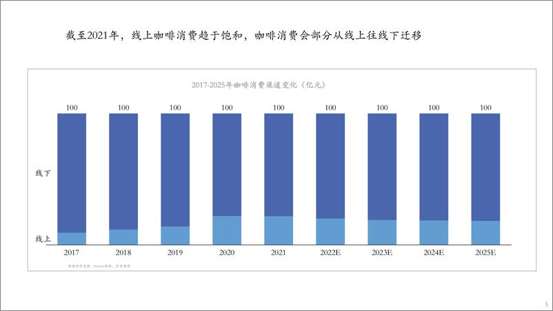 《咖啡市场分析报告2022年9月-22页-WN9》 - 第5页预览图