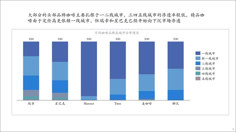 《咖啡市场分析报告2022年9月-22页-WN9》 - 第8页预览图