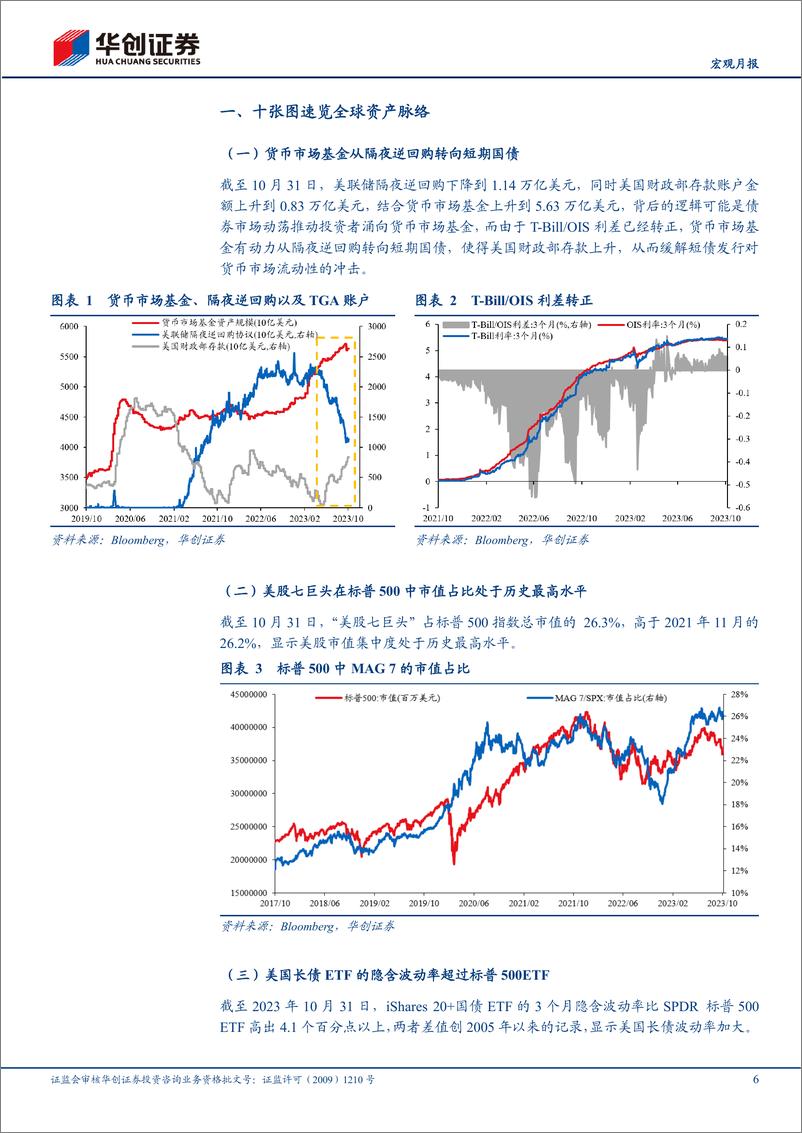 《【宏观月报】10月全球资产十大主线：美股七巨头在标普500中市值占比处于历史最高水平-20231103-华创证券-22页》 - 第7页预览图