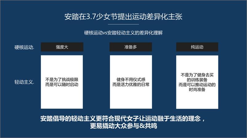 《安踏女子social传播方案提报》 - 第3页预览图