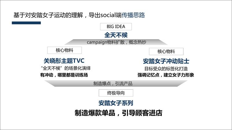 《安踏女子social传播方案提报》 - 第4页预览图