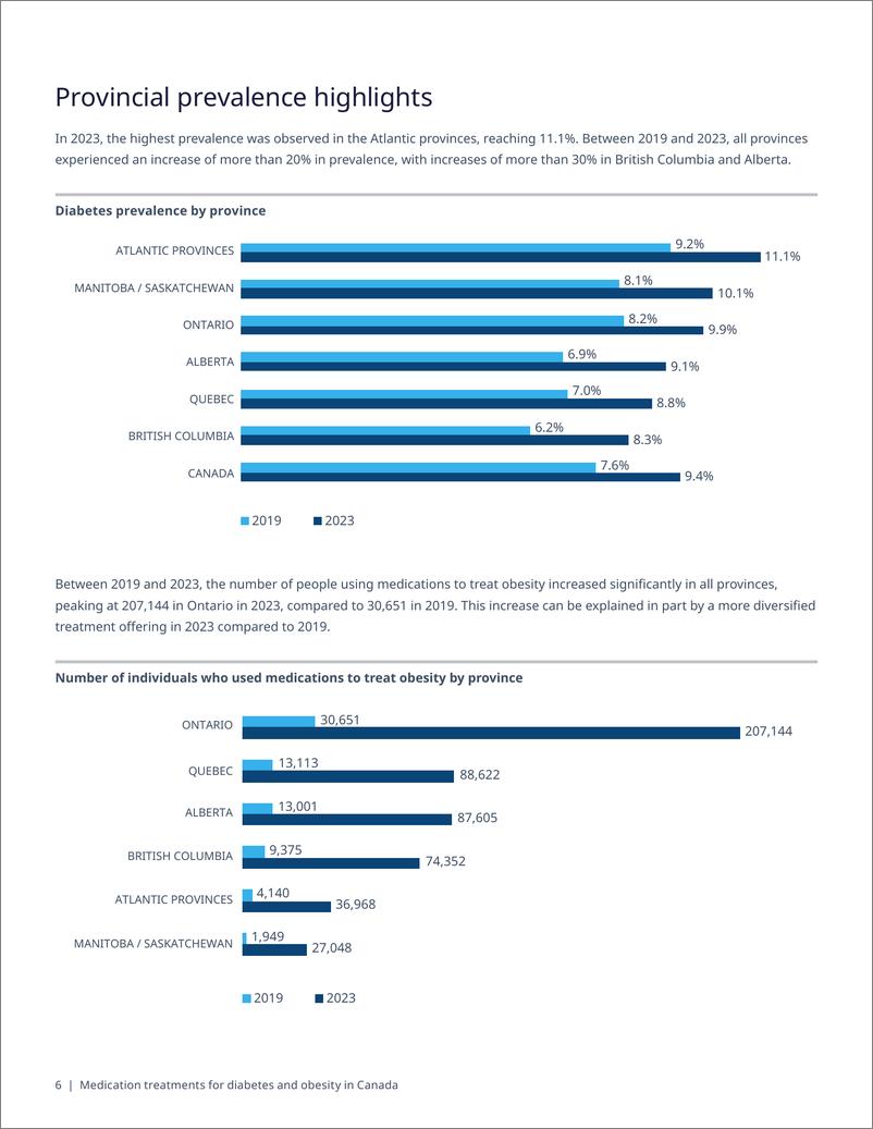 《艾昆纬-加拿大糖尿病和肥胖症的药物治疗-IQVIA关于2019-2023年药物利用数据的独立报告（英）-12页》 - 第6页预览图