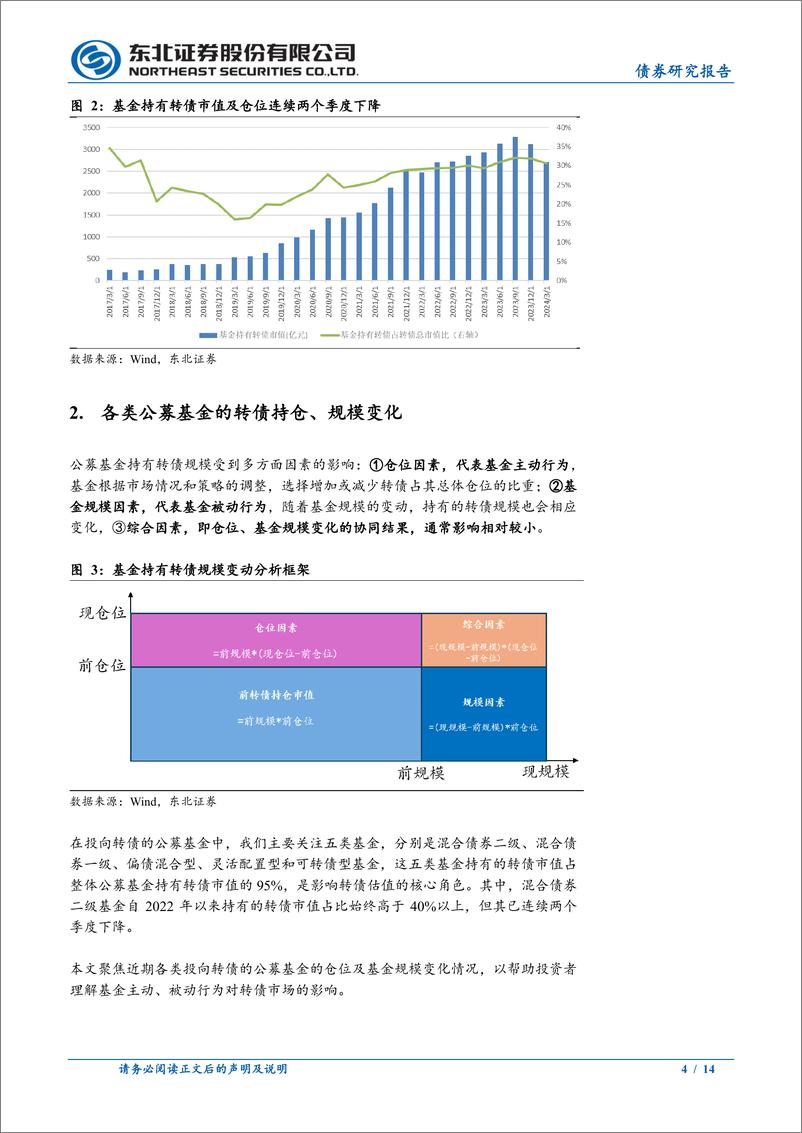 《固收转债专题：公募基金Q1赎回压力是转债承压的主要因素-240427-东北证券-14页》 - 第4页预览图