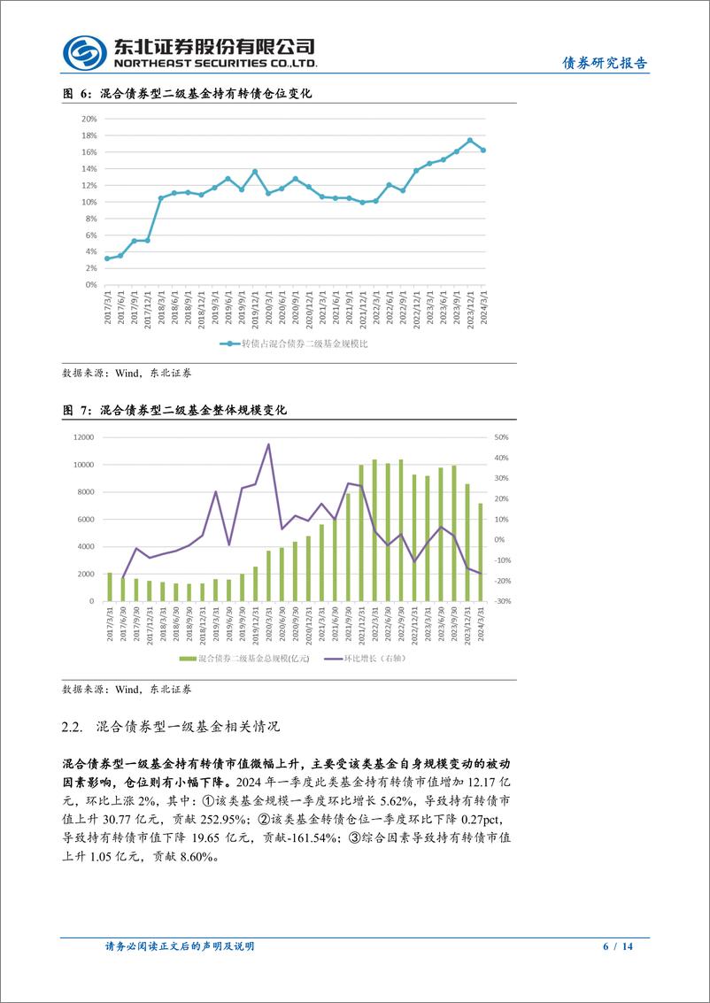 《固收转债专题：公募基金Q1赎回压力是转债承压的主要因素-240427-东北证券-14页》 - 第6页预览图