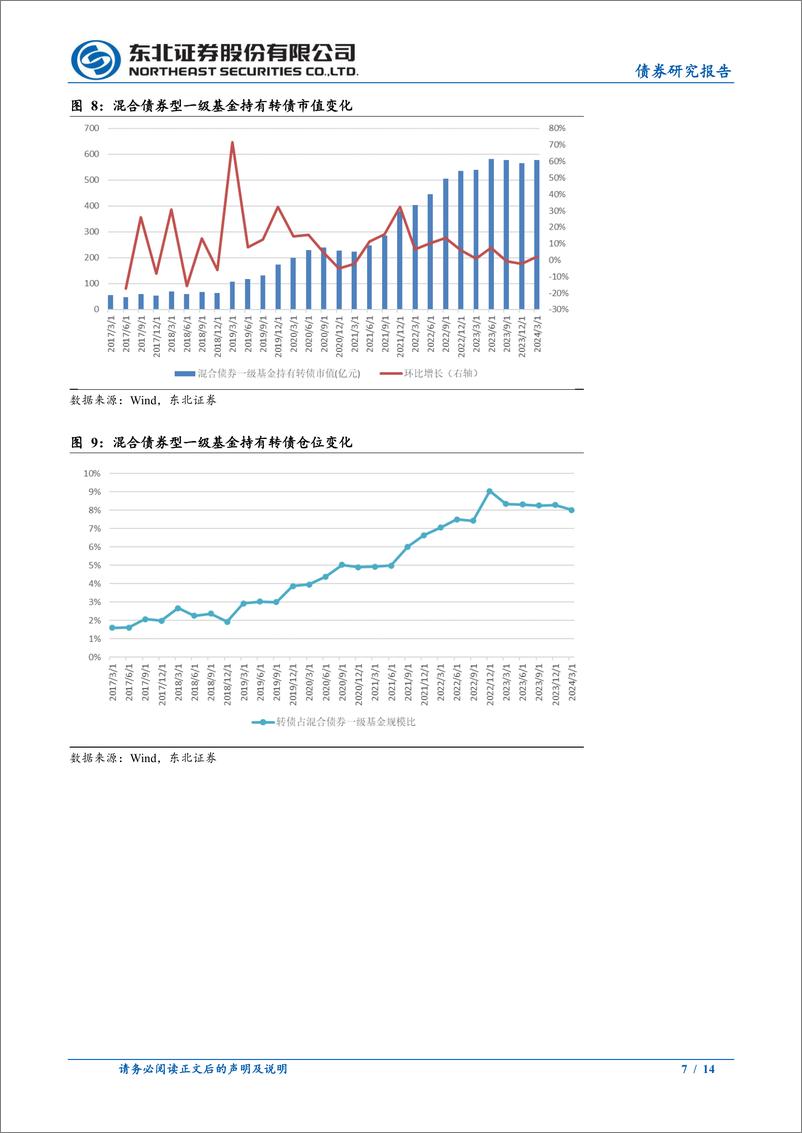 《固收转债专题：公募基金Q1赎回压力是转债承压的主要因素-240427-东北证券-14页》 - 第7页预览图