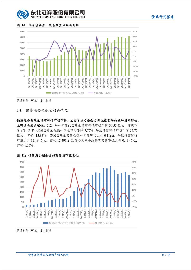 《固收转债专题：公募基金Q1赎回压力是转债承压的主要因素-240427-东北证券-14页》 - 第8页预览图