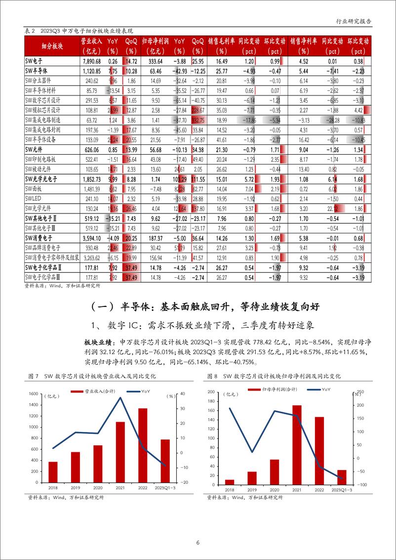 《电子行业2023年三季报业绩综述：基本面逐步改善，行业有望复苏回暖-20231107-万和证券-24页》 - 第7页预览图