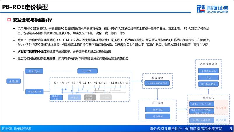 《金融工程：价值选股策略的高胜率兑现路径-20230212-国海证券-38页》 - 第6页预览图