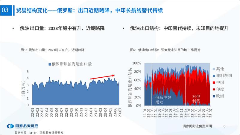 《交运行业油运图鉴（第六期）：欧洲进口初现回升，贸易重构有望加速-20230709-国泰君安-27页》 - 第8页预览图