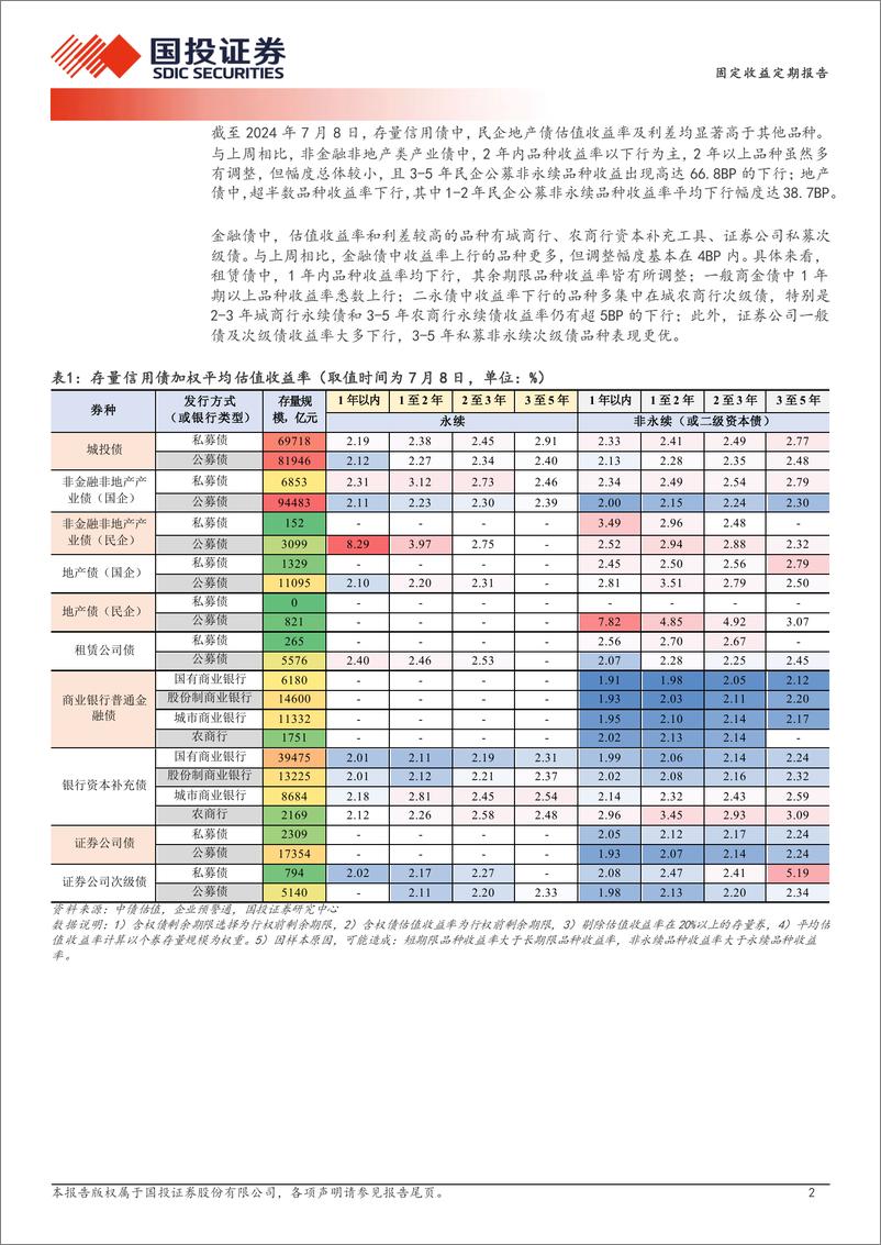 《固定收益定期报告：跌不动的票息-240709-国投证券-19页》 - 第2页预览图