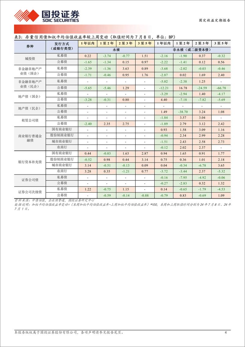 《固定收益定期报告：跌不动的票息-240709-国投证券-19页》 - 第4页预览图