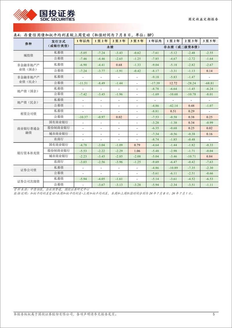 《固定收益定期报告：跌不动的票息-240709-国投证券-19页》 - 第5页预览图