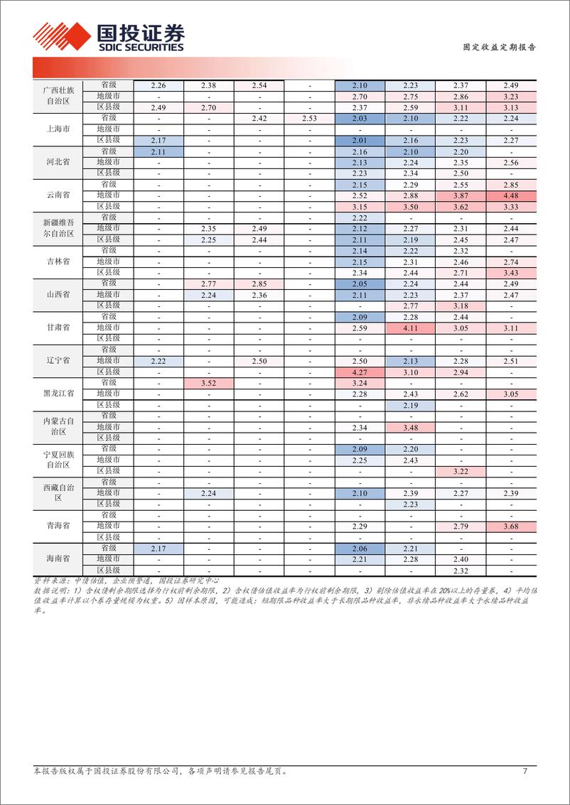 《固定收益定期报告：跌不动的票息-240709-国投证券-19页》 - 第7页预览图