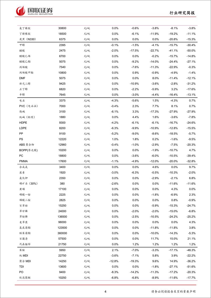 《化工行业：化工产品价格指数持续下滑，聚合MDI、醋酸跌幅扩大-20190520-国联证券-17页》 - 第5页预览图